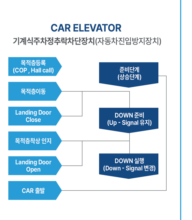 안전스토퍼 연동 시퀀스 다이어그램